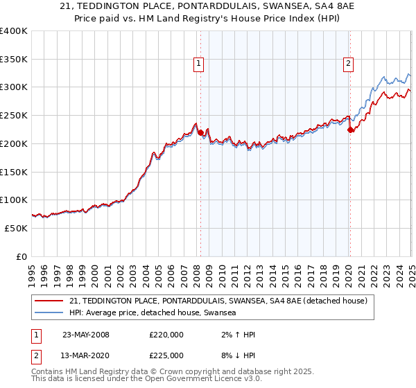 21, TEDDINGTON PLACE, PONTARDDULAIS, SWANSEA, SA4 8AE: Price paid vs HM Land Registry's House Price Index