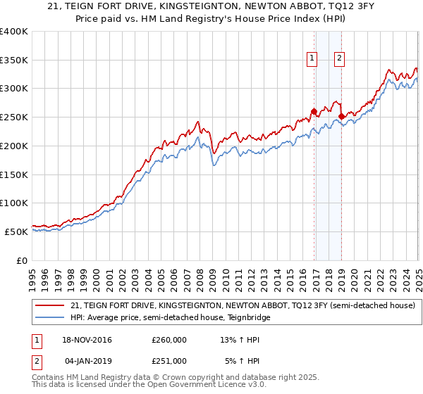 21, TEIGN FORT DRIVE, KINGSTEIGNTON, NEWTON ABBOT, TQ12 3FY: Price paid vs HM Land Registry's House Price Index