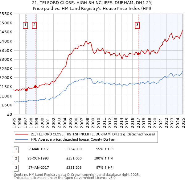 21, TELFORD CLOSE, HIGH SHINCLIFFE, DURHAM, DH1 2YJ: Price paid vs HM Land Registry's House Price Index