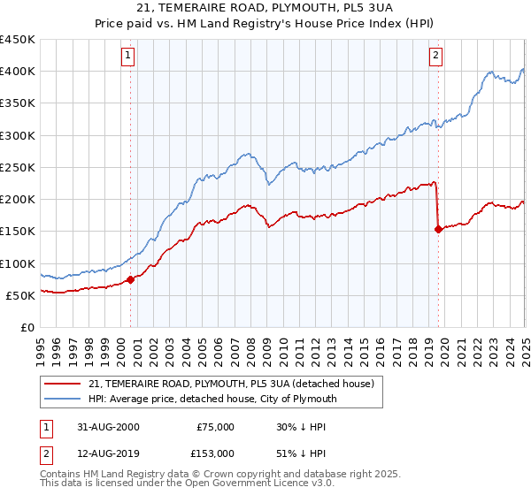 21, TEMERAIRE ROAD, PLYMOUTH, PL5 3UA: Price paid vs HM Land Registry's House Price Index