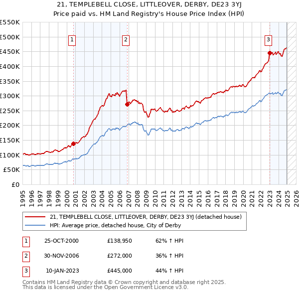 21, TEMPLEBELL CLOSE, LITTLEOVER, DERBY, DE23 3YJ: Price paid vs HM Land Registry's House Price Index
