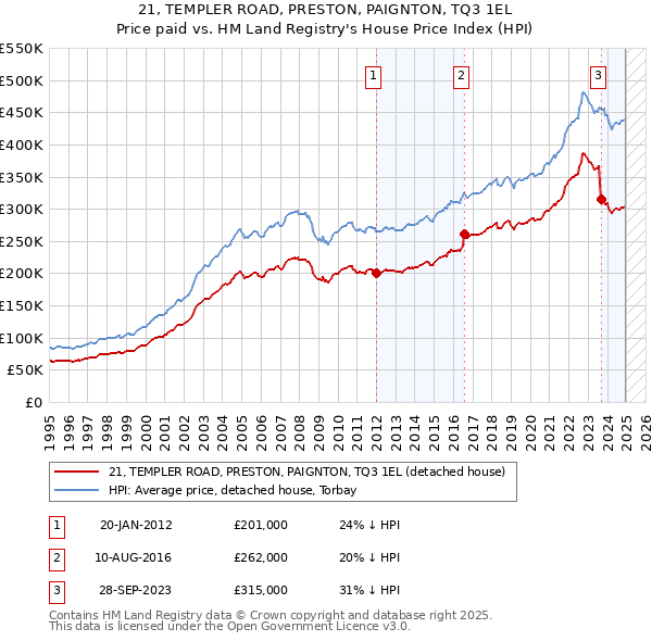 21, TEMPLER ROAD, PRESTON, PAIGNTON, TQ3 1EL: Price paid vs HM Land Registry's House Price Index