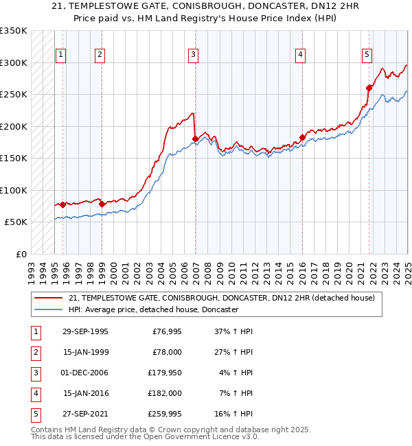 21, TEMPLESTOWE GATE, CONISBROUGH, DONCASTER, DN12 2HR: Price paid vs HM Land Registry's House Price Index