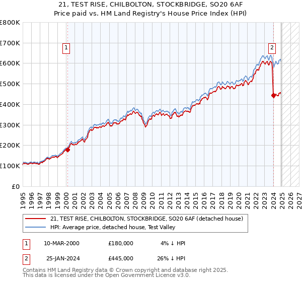 21, TEST RISE, CHILBOLTON, STOCKBRIDGE, SO20 6AF: Price paid vs HM Land Registry's House Price Index