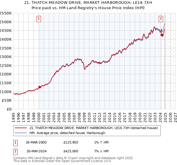 21, THATCH MEADOW DRIVE, MARKET HARBOROUGH, LE16 7XH: Price paid vs HM Land Registry's House Price Index