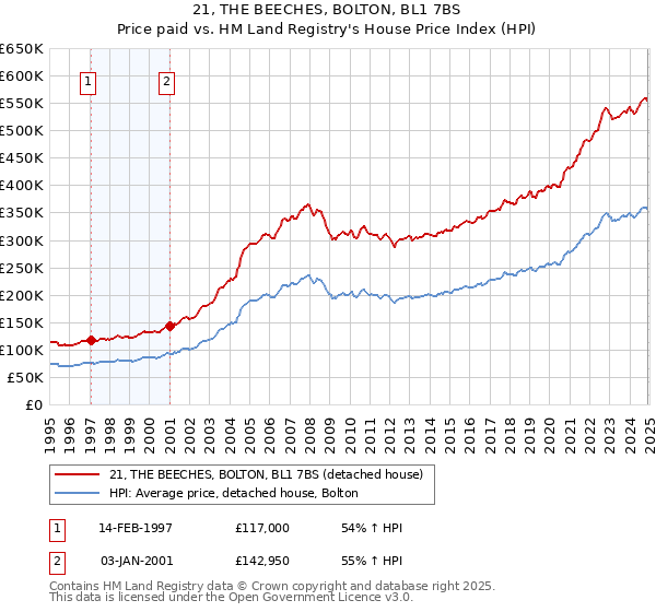21, THE BEECHES, BOLTON, BL1 7BS: Price paid vs HM Land Registry's House Price Index
