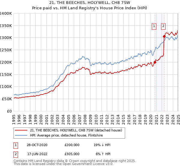 21, THE BEECHES, HOLYWELL, CH8 7SW: Price paid vs HM Land Registry's House Price Index