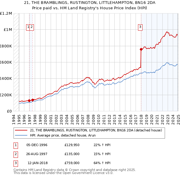 21, THE BRAMBLINGS, RUSTINGTON, LITTLEHAMPTON, BN16 2DA: Price paid vs HM Land Registry's House Price Index