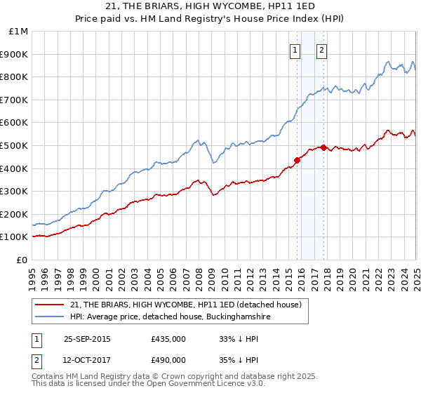 21, THE BRIARS, HIGH WYCOMBE, HP11 1ED: Price paid vs HM Land Registry's House Price Index