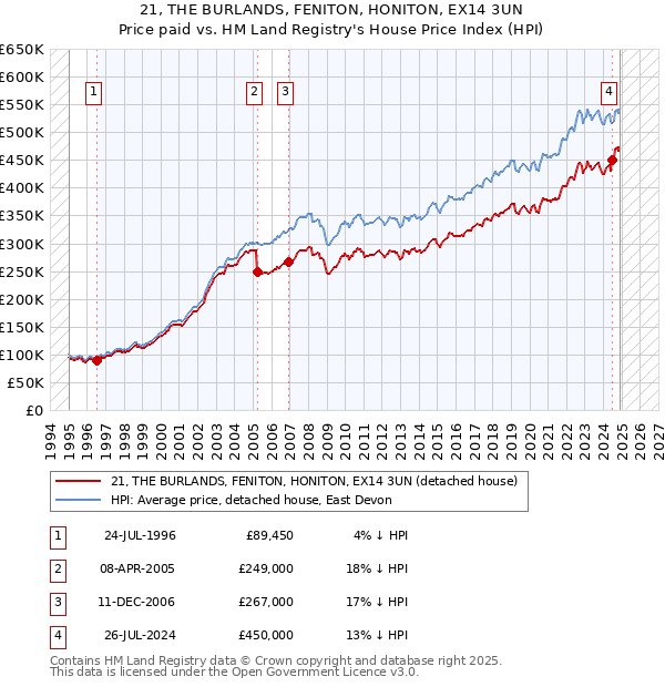 21, THE BURLANDS, FENITON, HONITON, EX14 3UN: Price paid vs HM Land Registry's House Price Index