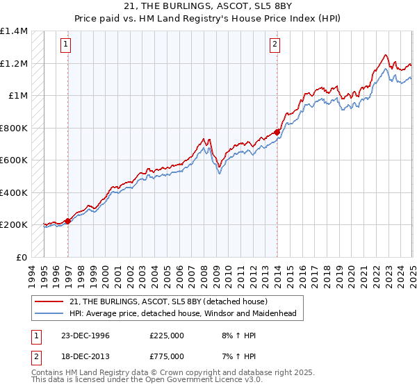 21, THE BURLINGS, ASCOT, SL5 8BY: Price paid vs HM Land Registry's House Price Index