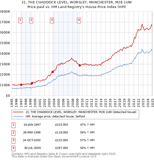 21, THE CHADDOCK LEVEL, WORSLEY, MANCHESTER, M28 1UW: Price paid vs HM Land Registry's House Price Index