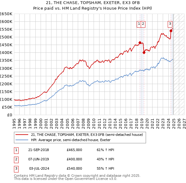 21, THE CHASE, TOPSHAM, EXETER, EX3 0FB: Price paid vs HM Land Registry's House Price Index