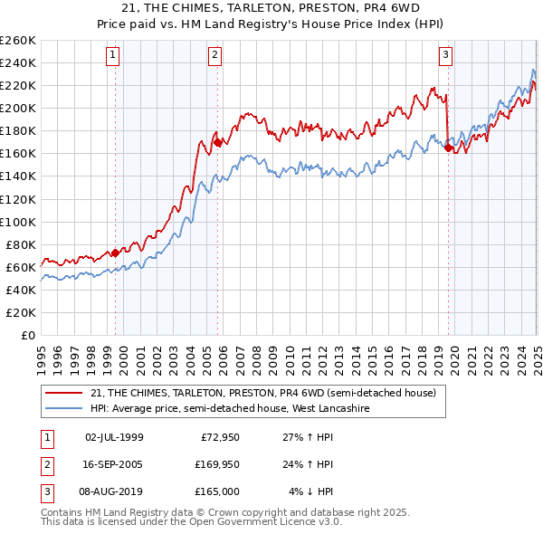 21, THE CHIMES, TARLETON, PRESTON, PR4 6WD: Price paid vs HM Land Registry's House Price Index