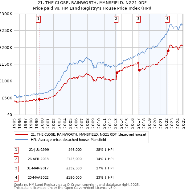 21, THE CLOSE, RAINWORTH, MANSFIELD, NG21 0DF: Price paid vs HM Land Registry's House Price Index