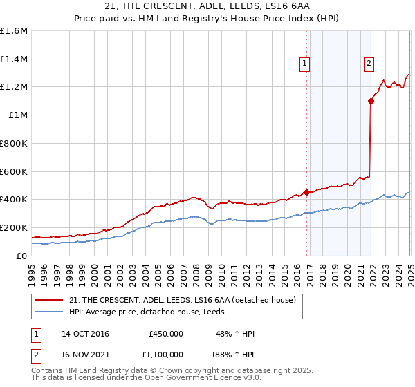 21, THE CRESCENT, ADEL, LEEDS, LS16 6AA: Price paid vs HM Land Registry's House Price Index