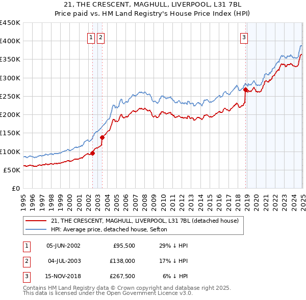 21, THE CRESCENT, MAGHULL, LIVERPOOL, L31 7BL: Price paid vs HM Land Registry's House Price Index