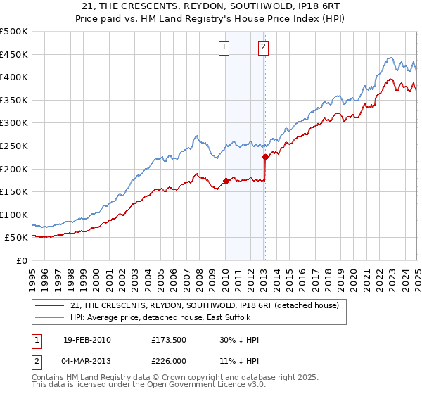 21, THE CRESCENTS, REYDON, SOUTHWOLD, IP18 6RT: Price paid vs HM Land Registry's House Price Index