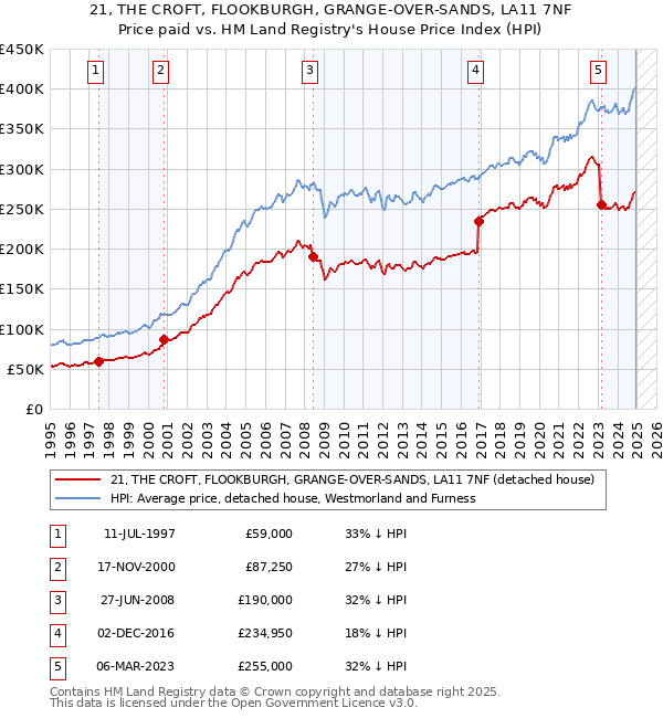 21, THE CROFT, FLOOKBURGH, GRANGE-OVER-SANDS, LA11 7NF: Price paid vs HM Land Registry's House Price Index