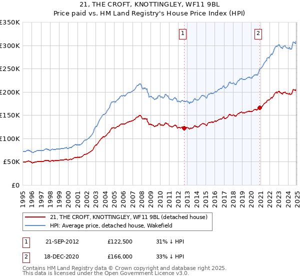 21, THE CROFT, KNOTTINGLEY, WF11 9BL: Price paid vs HM Land Registry's House Price Index