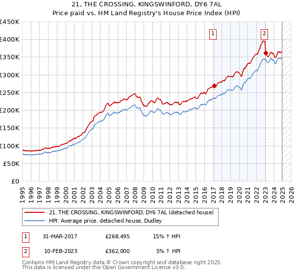 21, THE CROSSING, KINGSWINFORD, DY6 7AL: Price paid vs HM Land Registry's House Price Index