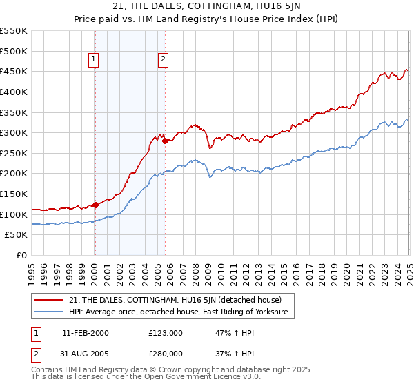 21, THE DALES, COTTINGHAM, HU16 5JN: Price paid vs HM Land Registry's House Price Index