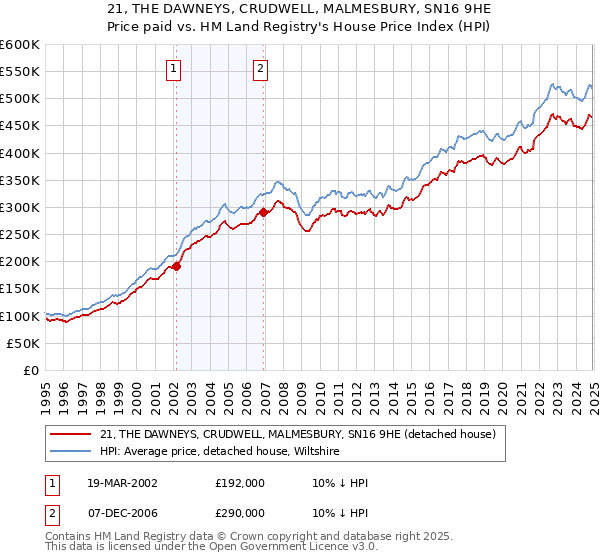 21, THE DAWNEYS, CRUDWELL, MALMESBURY, SN16 9HE: Price paid vs HM Land Registry's House Price Index