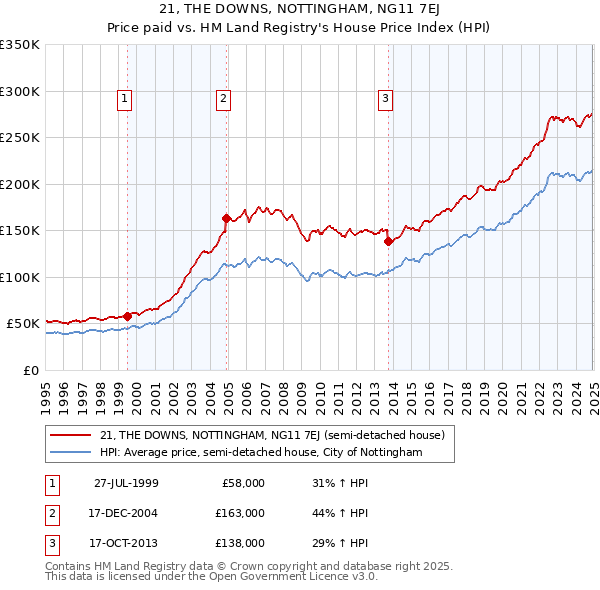 21, THE DOWNS, NOTTINGHAM, NG11 7EJ: Price paid vs HM Land Registry's House Price Index