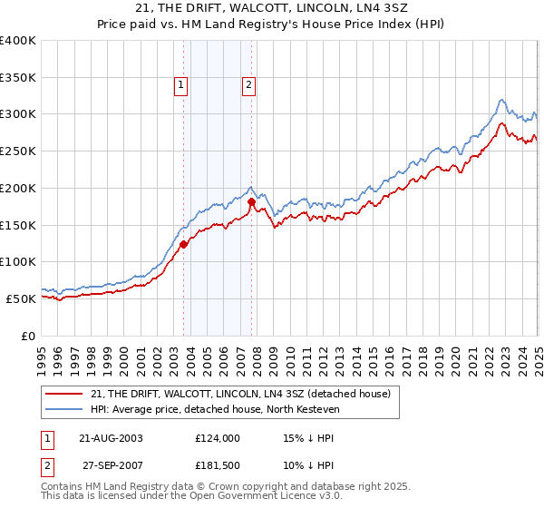 21, THE DRIFT, WALCOTT, LINCOLN, LN4 3SZ: Price paid vs HM Land Registry's House Price Index