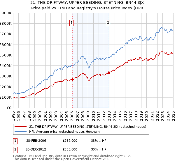 21, THE DRIFTWAY, UPPER BEEDING, STEYNING, BN44 3JX: Price paid vs HM Land Registry's House Price Index