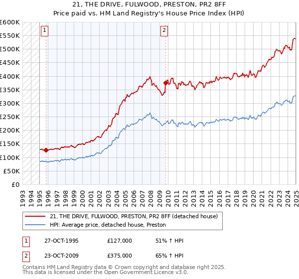21, THE DRIVE, FULWOOD, PRESTON, PR2 8FF: Price paid vs HM Land Registry's House Price Index