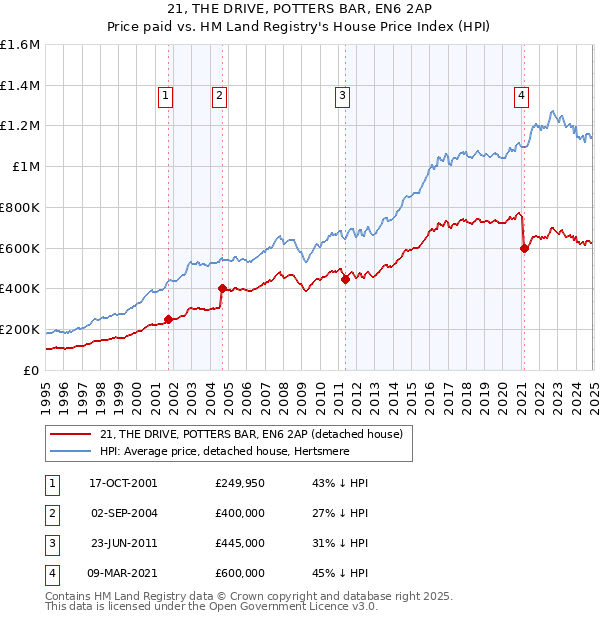 21, THE DRIVE, POTTERS BAR, EN6 2AP: Price paid vs HM Land Registry's House Price Index