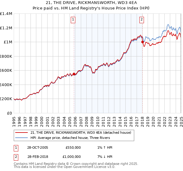 21, THE DRIVE, RICKMANSWORTH, WD3 4EA: Price paid vs HM Land Registry's House Price Index