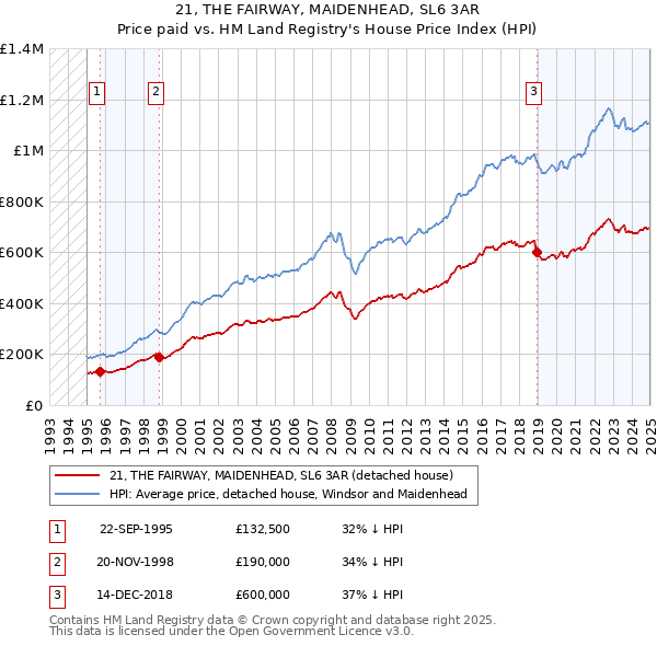 21, THE FAIRWAY, MAIDENHEAD, SL6 3AR: Price paid vs HM Land Registry's House Price Index