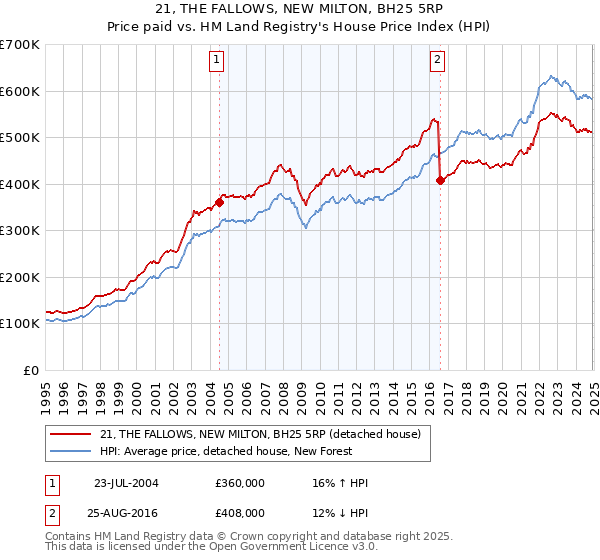 21, THE FALLOWS, NEW MILTON, BH25 5RP: Price paid vs HM Land Registry's House Price Index