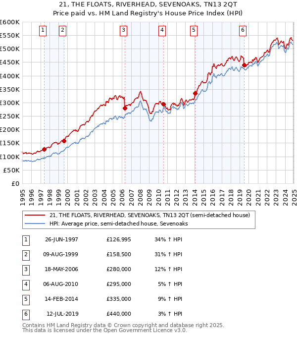 21, THE FLOATS, RIVERHEAD, SEVENOAKS, TN13 2QT: Price paid vs HM Land Registry's House Price Index