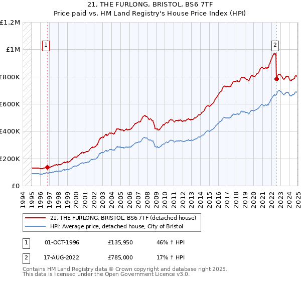 21, THE FURLONG, BRISTOL, BS6 7TF: Price paid vs HM Land Registry's House Price Index