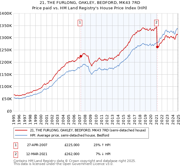 21, THE FURLONG, OAKLEY, BEDFORD, MK43 7RD: Price paid vs HM Land Registry's House Price Index