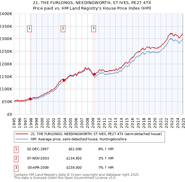 21, THE FURLONGS, NEEDINGWORTH, ST IVES, PE27 4TX: Price paid vs HM Land Registry's House Price Index
