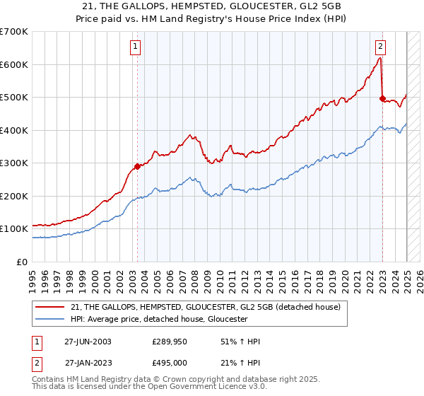 21, THE GALLOPS, HEMPSTED, GLOUCESTER, GL2 5GB: Price paid vs HM Land Registry's House Price Index