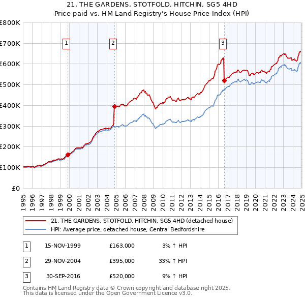 21, THE GARDENS, STOTFOLD, HITCHIN, SG5 4HD: Price paid vs HM Land Registry's House Price Index