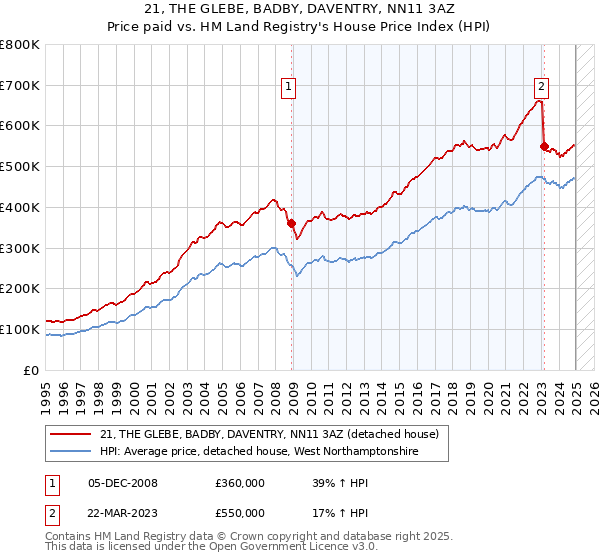 21, THE GLEBE, BADBY, DAVENTRY, NN11 3AZ: Price paid vs HM Land Registry's House Price Index