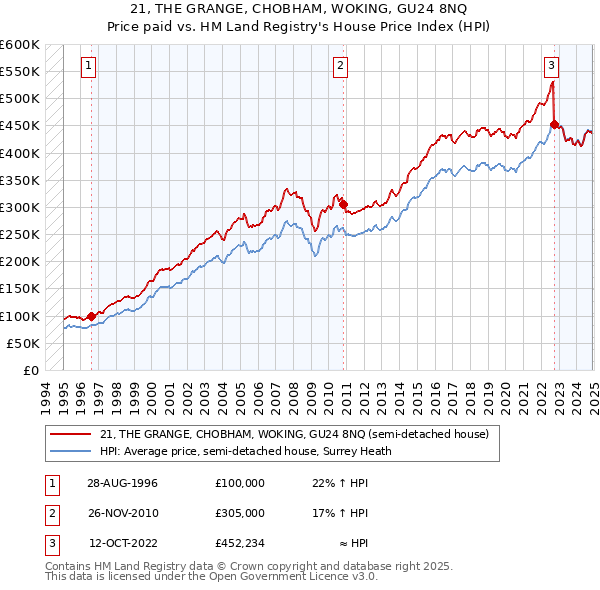 21, THE GRANGE, CHOBHAM, WOKING, GU24 8NQ: Price paid vs HM Land Registry's House Price Index