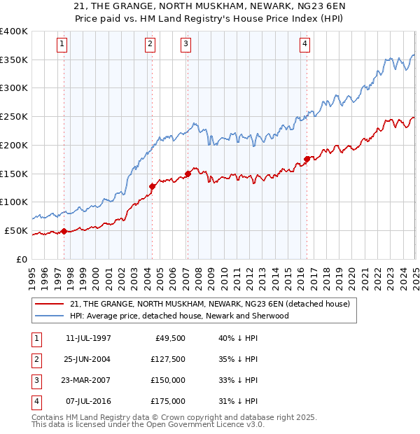 21, THE GRANGE, NORTH MUSKHAM, NEWARK, NG23 6EN: Price paid vs HM Land Registry's House Price Index