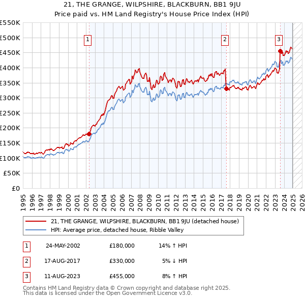21, THE GRANGE, WILPSHIRE, BLACKBURN, BB1 9JU: Price paid vs HM Land Registry's House Price Index