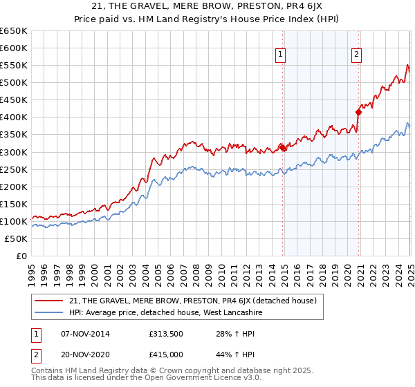 21, THE GRAVEL, MERE BROW, PRESTON, PR4 6JX: Price paid vs HM Land Registry's House Price Index
