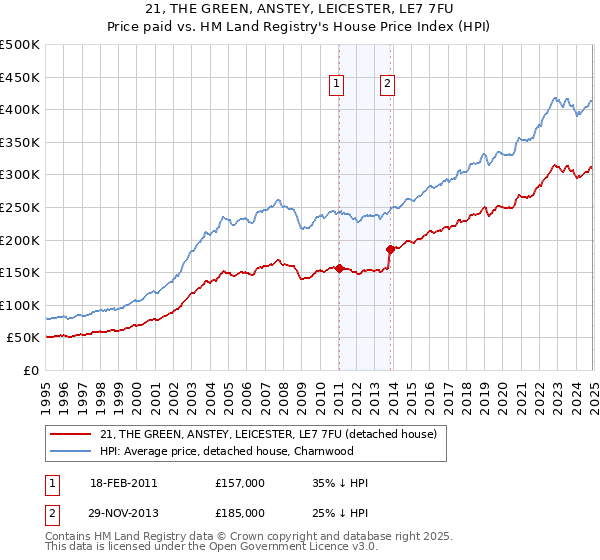 21, THE GREEN, ANSTEY, LEICESTER, LE7 7FU: Price paid vs HM Land Registry's House Price Index