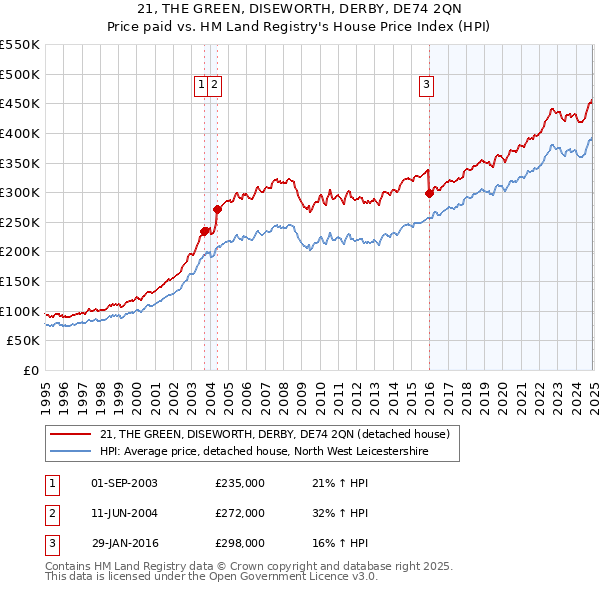 21, THE GREEN, DISEWORTH, DERBY, DE74 2QN: Price paid vs HM Land Registry's House Price Index