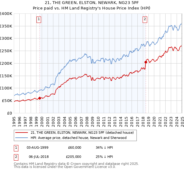 21, THE GREEN, ELSTON, NEWARK, NG23 5PF: Price paid vs HM Land Registry's House Price Index