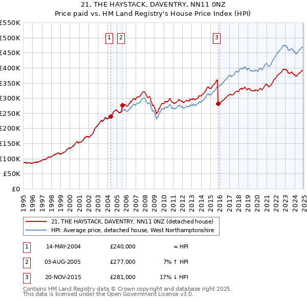21, THE HAYSTACK, DAVENTRY, NN11 0NZ: Price paid vs HM Land Registry's House Price Index